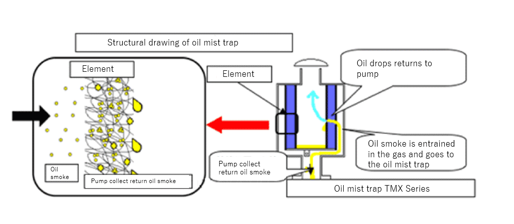 What Is Oil Mist Trap Fundamentals Of Vacuum Pumps Low To Medium How Ulvac Showcase - Diy Vacuum Pump Oil Filter