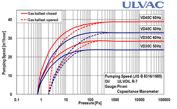 Oil Rotary Vacuum Pump VD Series | ULVAC (THAILAND) LTD.