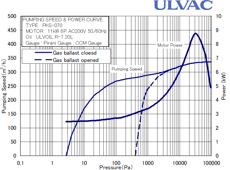 期間限定キャンペーン ULVAC 単相100V 油回転真空ポンプ G-101D