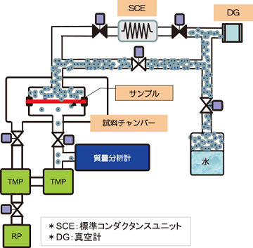 GTms-1シリーズ｜ガス透過率測定装置｜ガス分析装置｜熱処理・熱物性