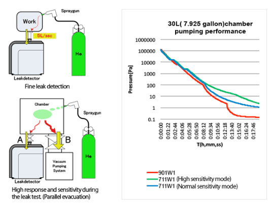 Feature 1: High Helium Pumping speed. Effects of 5L/sec